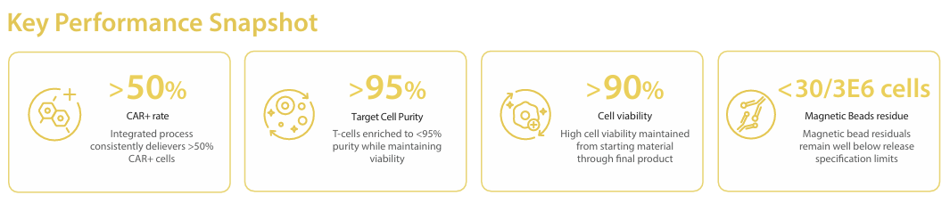 Key performance snapshot of CAR-T cell production on the CellFAB One MN platform: greater than 50% CAR-positive cells generated through an integrated process; greater than 95% target cell purity with less than 5% impurity while maintaining viability; greater than 90% cell viability maintained from starting material through final product; and magnetic bead residue below 30 beads per 3 million cells, remaining well within release specification limits.